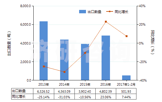 2013-2017年2月中國含氫氯氟烴（HCFCs）的混合物(HS38247400)出口量及增速統(tǒng)計